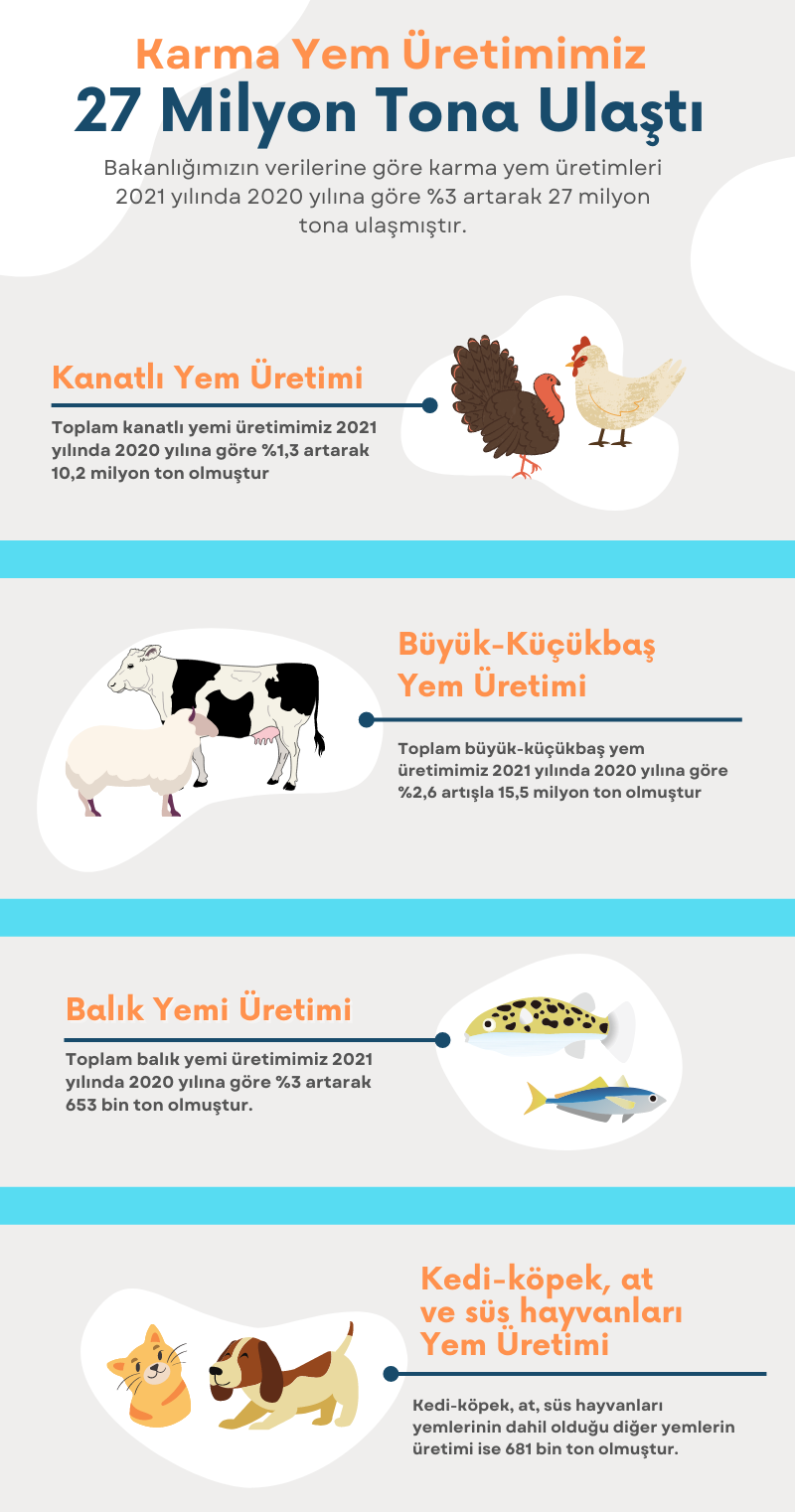 KARMA YEM ÜRETİMİMİZ 27 MİLYON TONA ULAŞTI